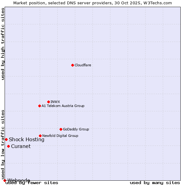 Market position of Curanet vs. Shock Hosting vs. Webnode