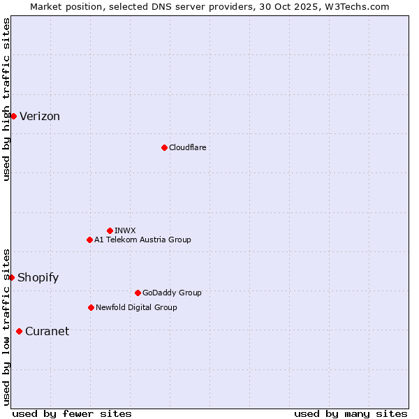 Market position of Curanet vs. Verizon vs. Shopify