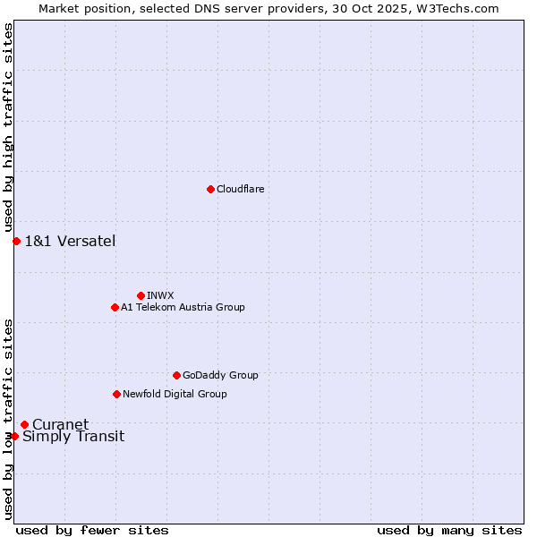 Market position of Curanet vs. 1&1 Versatel vs. Simply Transit