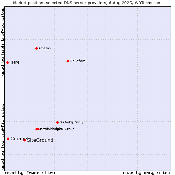 Market position of SiteGround vs. Curanet vs. IBM