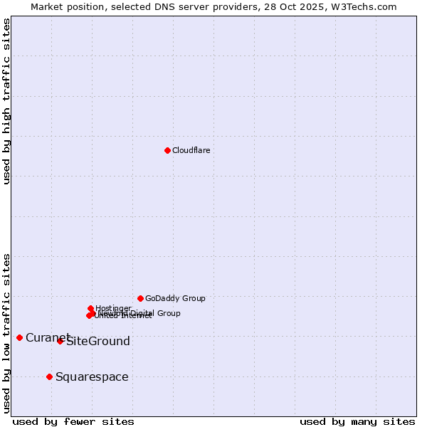 Market position of SiteGround vs. Squarespace vs. Curanet