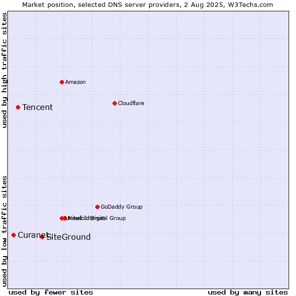 Market position of SiteGround vs. Tencent vs. Curanet