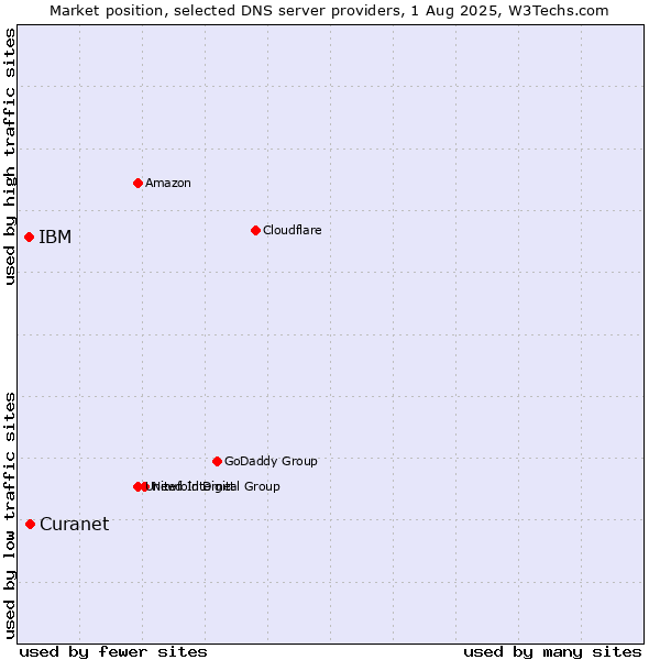 Market position of Curanet vs. IBM