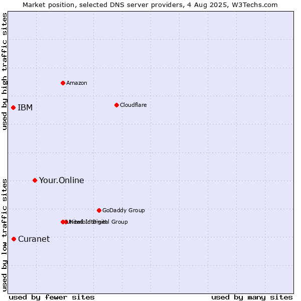 Market position of Your.Online vs. Curanet vs. IBM