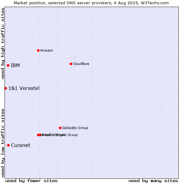 Market position of Curanet vs. IBM vs. 1&1 Versatel