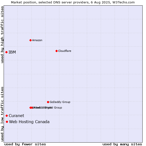 Market position of Web Hosting Canada vs. Curanet vs. IBM