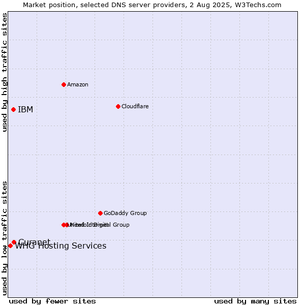 Market position of Curanet vs. IBM vs. WHG Hosting Services