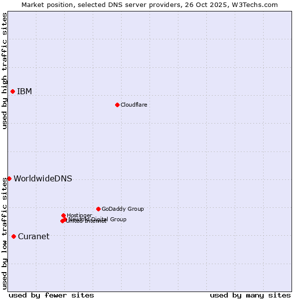 Market position of Curanet vs. IBM vs. WorldwideDNS