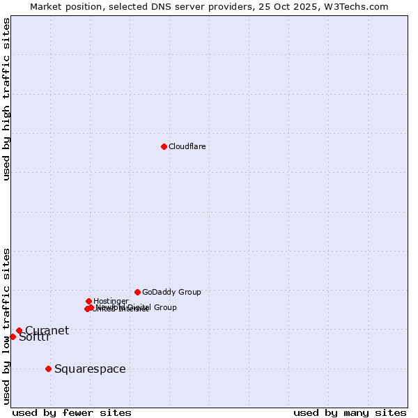 Market position of Squarespace vs. Curanet vs. Softtr