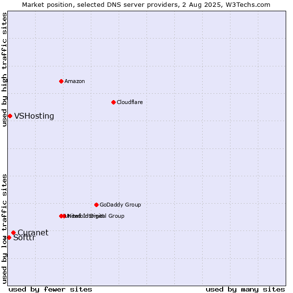 Market position of Curanet vs. VSHosting vs. Softtr
