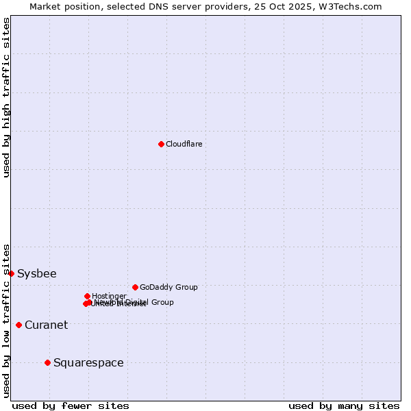 Market position of Squarespace vs. Curanet vs. Sysbee
