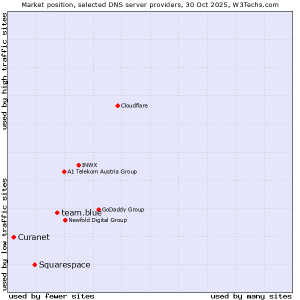 Market position of team.blue vs. Squarespace vs. Curanet
