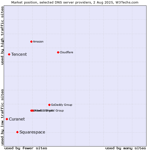 Market position of Squarespace vs. Tencent vs. Curanet