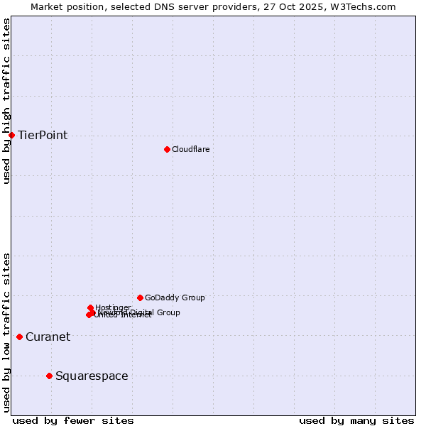 Market position of Squarespace vs. Curanet vs. TierPoint