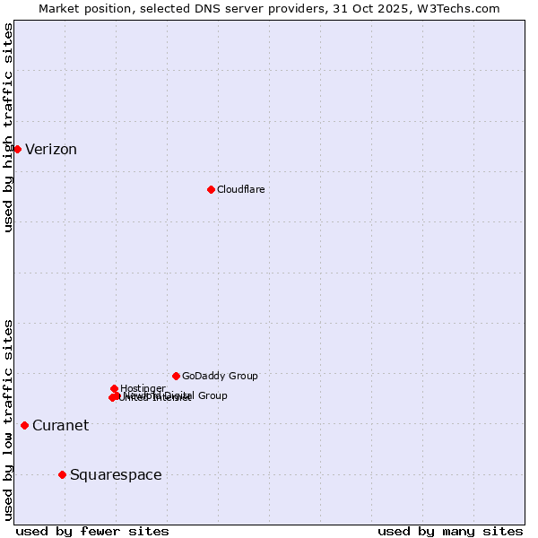 Market position of Squarespace vs. Curanet vs. Verizon