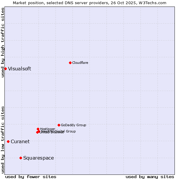Market position of Squarespace vs. Curanet vs. Visualsoft