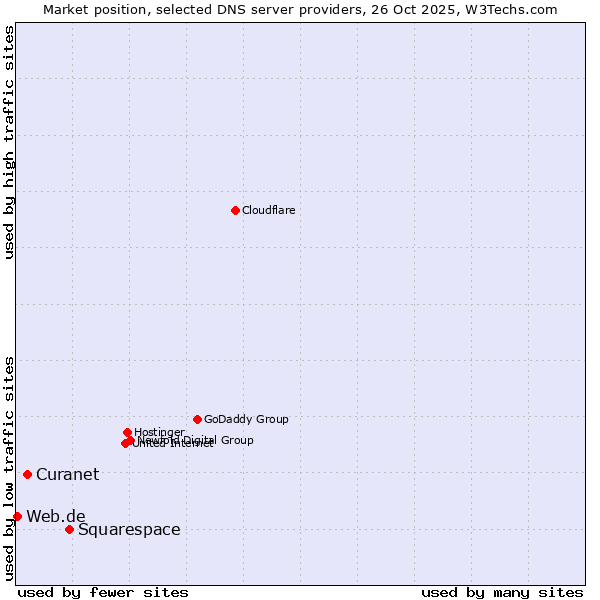 Market position of Squarespace vs. Curanet vs. Web.de
