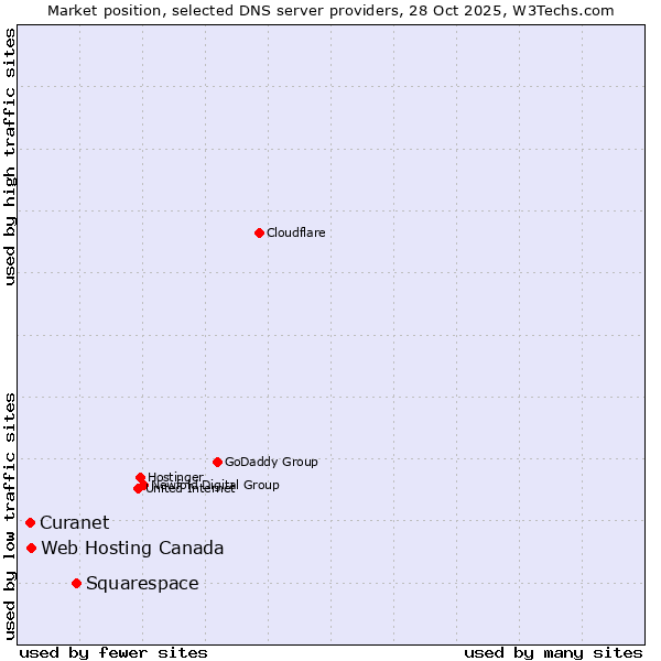 Market position of Squarespace vs. Web Hosting Canada vs. Curanet