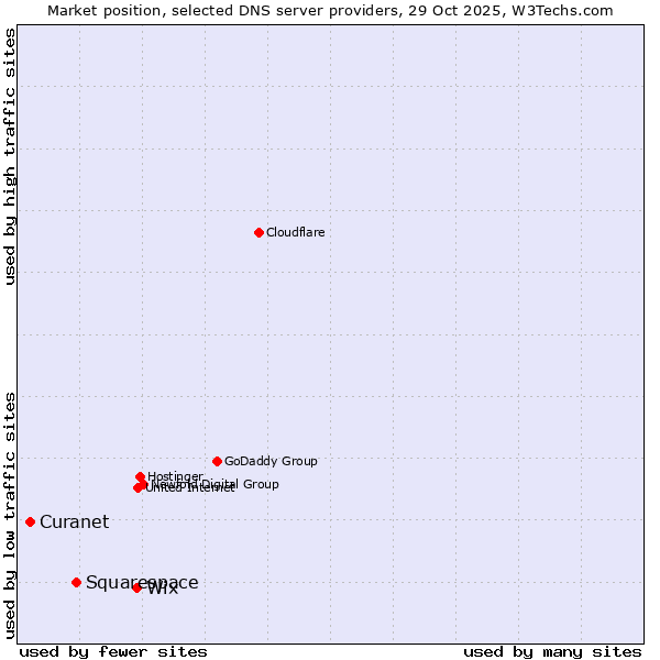 Market position of Wix vs. Squarespace vs. Curanet