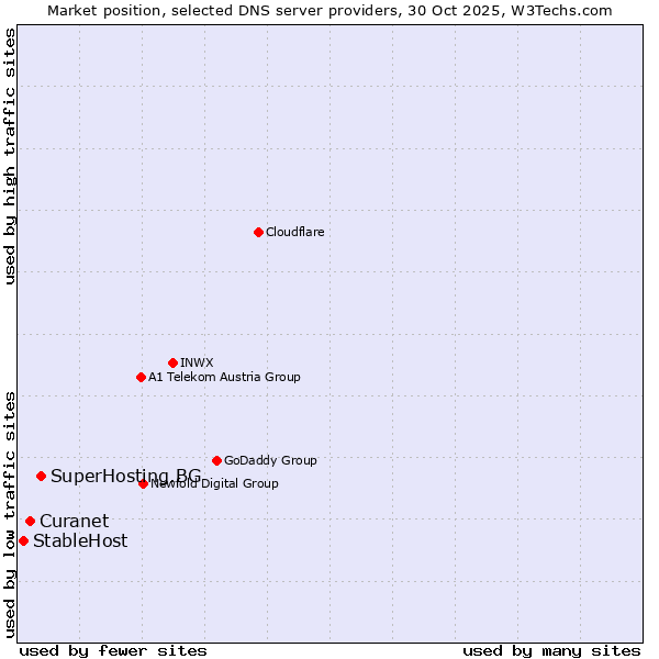 Market position of SuperHosting.BG vs. Curanet vs. StableHost