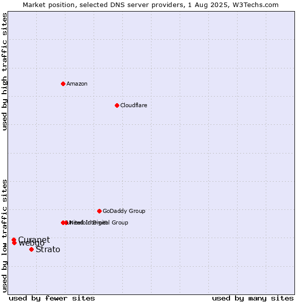Market position of Strato vs. webgo vs. Curanet