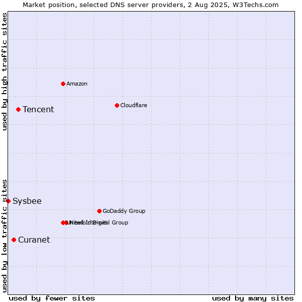 Market position of Tencent vs. Curanet vs. Sysbee