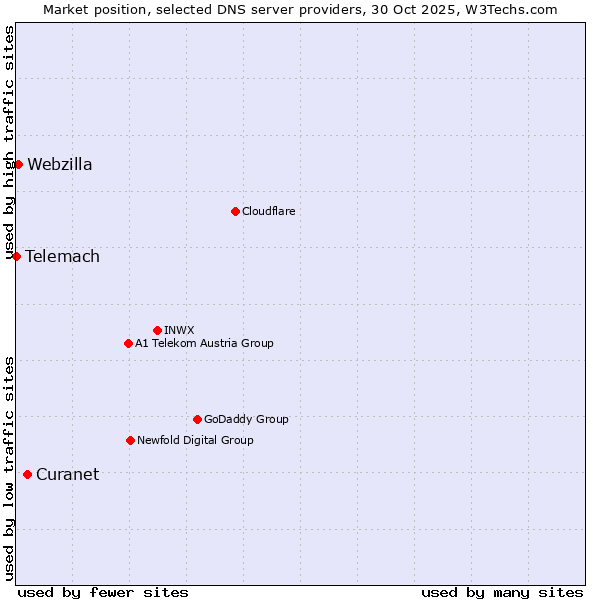 Market position of Curanet vs. Webzilla vs. Telemach