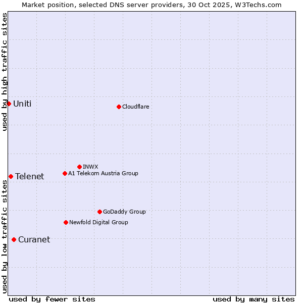Market position of Curanet vs. Telenet vs. Uniti