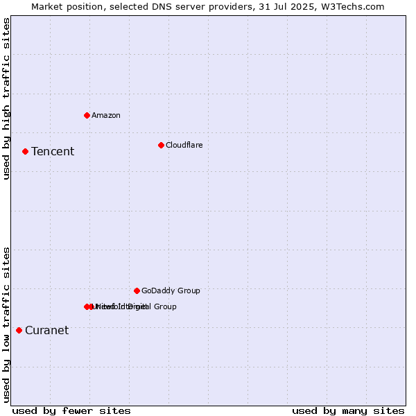 Market position of Tencent vs. Curanet