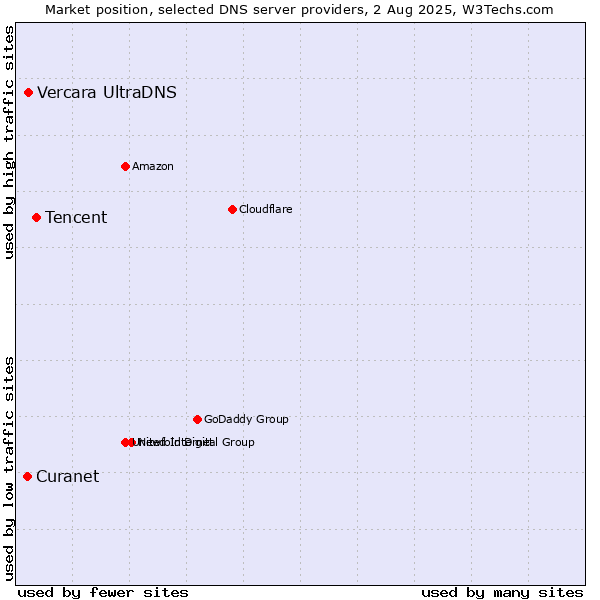 Market position of Tencent vs. Vercara UltraDNS vs. Curanet