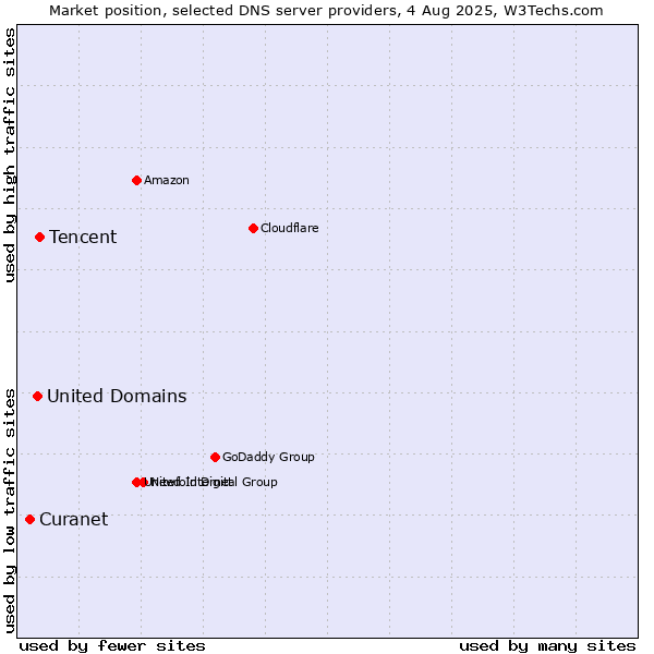 Market position of Tencent vs. United Domains vs. Curanet