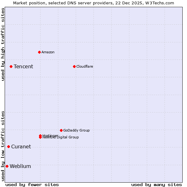 Market position of Tencent vs. Curanet vs. Weblium
