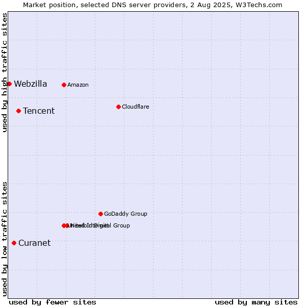 Market position of Tencent vs. Curanet vs. Webzilla