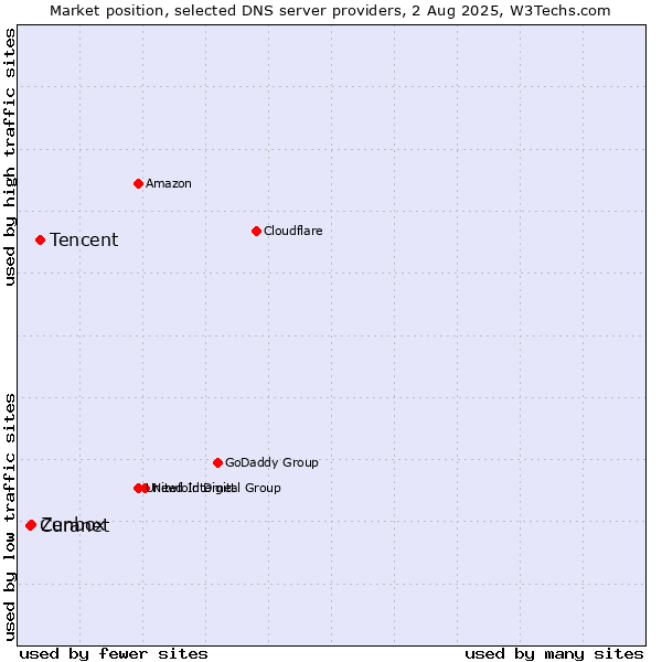 Market position of Tencent vs. Zenbox vs. Curanet