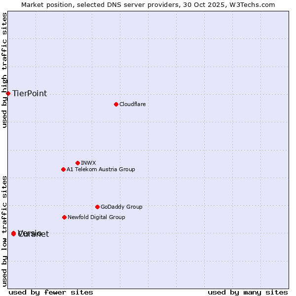 Market position of Curanet vs. Versio vs. TierPoint