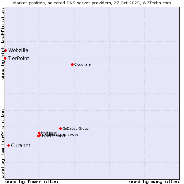 Market position of Curanet vs. Webzilla vs. TierPoint