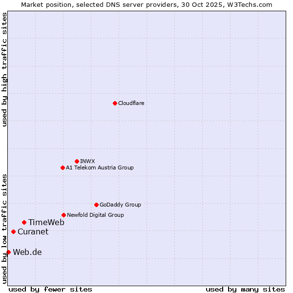 Market position of TimeWeb vs. Curanet vs. Web.de