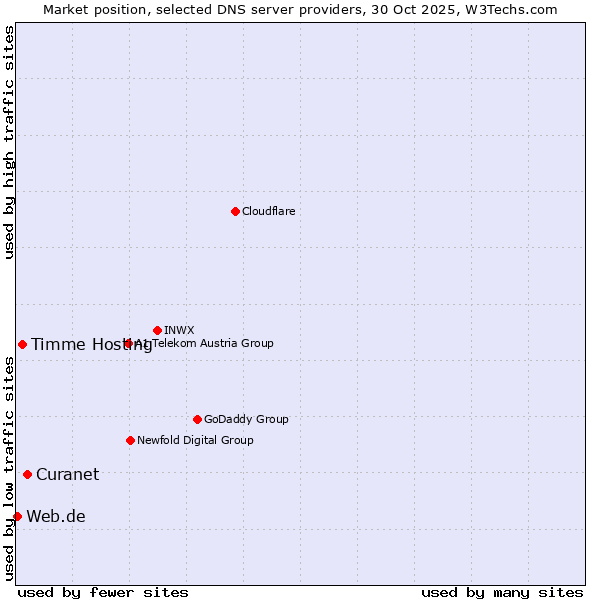 Market position of Curanet vs. Timme Hosting vs. Web.de
