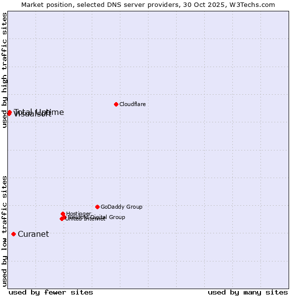 Market position of Curanet vs. Total Uptime vs. Visualsoft