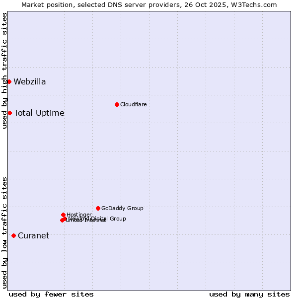 Market position of Curanet vs. Total Uptime vs. Webzilla