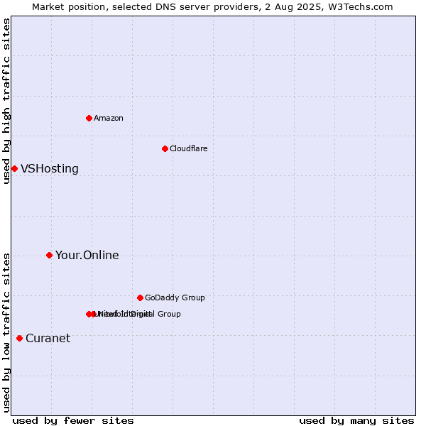 Market position of Your.Online vs. Curanet vs. VSHosting