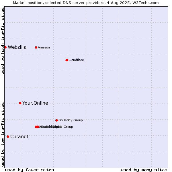 Market position of Your.Online vs. Curanet vs. Webzilla