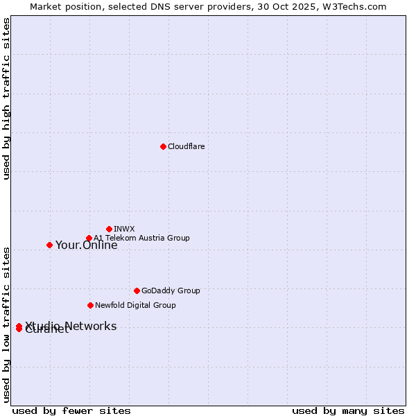 Market position of Your.Online vs. Curanet vs. Xtudio Networks