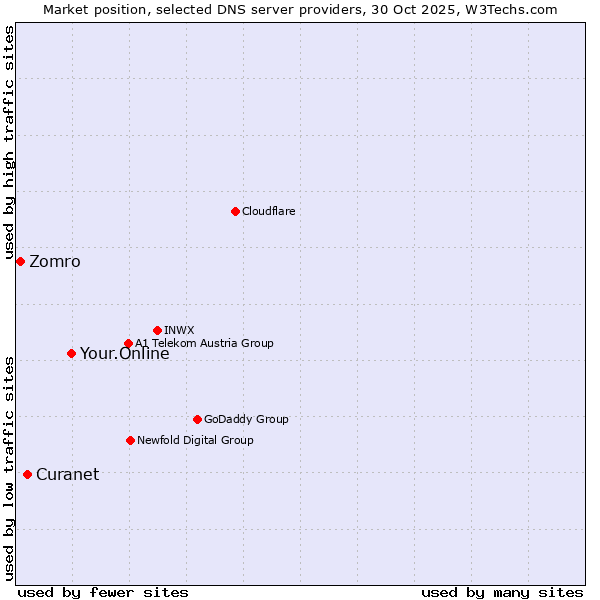Market position of Your.Online vs. Curanet vs. Zomro