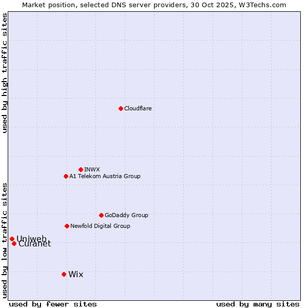 Market position of Wix vs. Curanet vs. Uniweb
