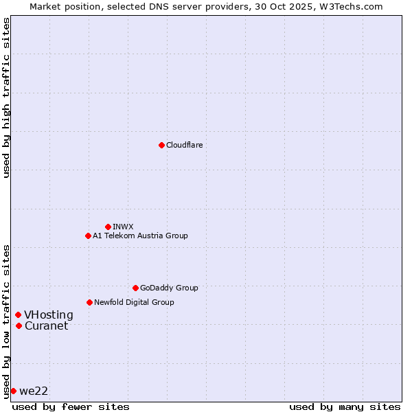 Market position of Curanet vs. VHosting vs. we22