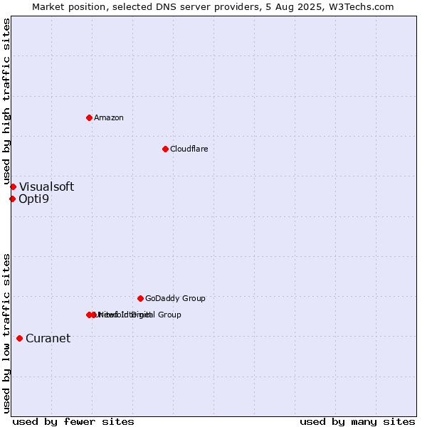 Market position of Curanet vs. Visualsoft vs. Opti9