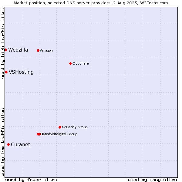 Market position of Curanet vs. VSHosting vs. Webzilla