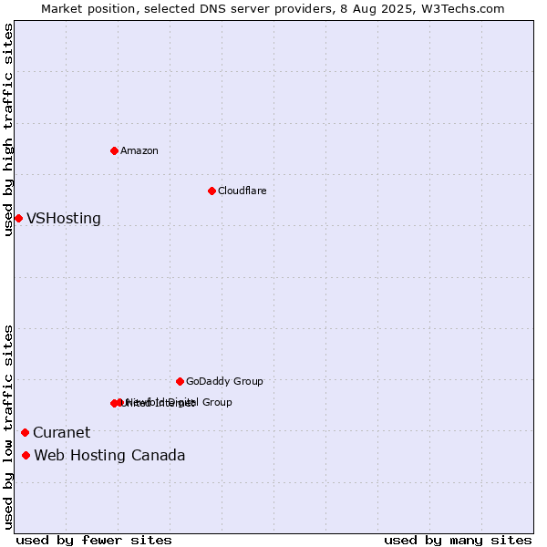 Market position of Web Hosting Canada vs. Curanet vs. VSHosting