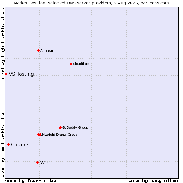 Market position of Wix vs. Curanet vs. VSHosting